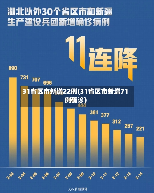 31省区市新增22例(31省区市新增71例确诊)