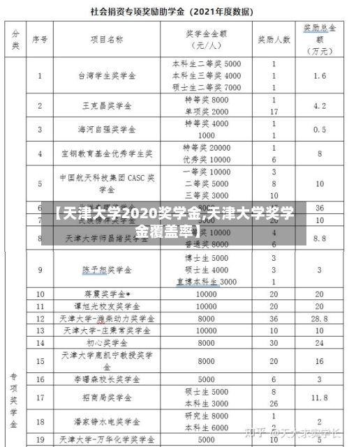 【天津大学2020奖学金,天津大学奖学金覆盖率】