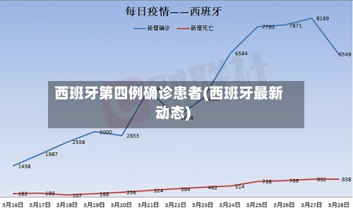 西班牙第四例确诊患者(西班牙最新动态)