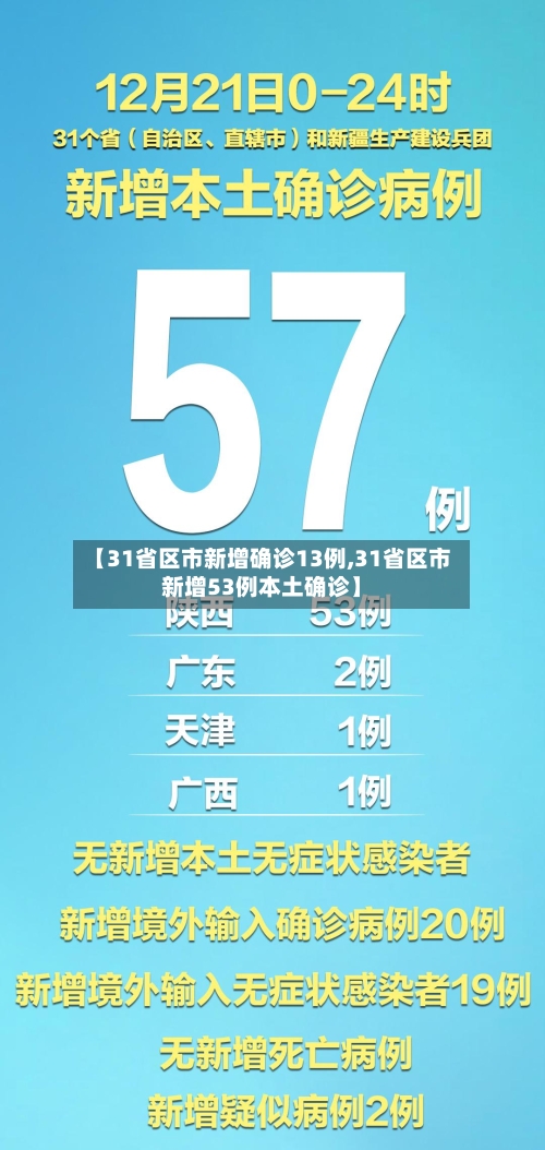 【31省区市新增确诊13例,31省区市新增53例本土确诊】