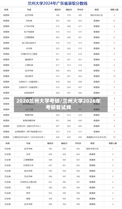 2020兰州大学考研/兰州大学2026年考研复试线