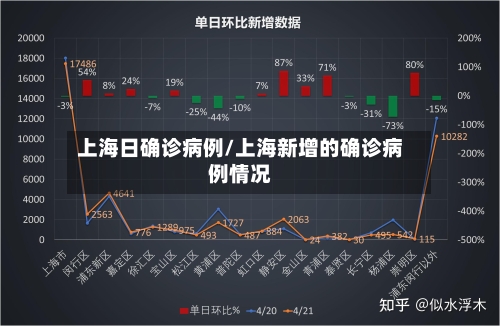 上海日确诊病例/上海新增的确诊病例情况