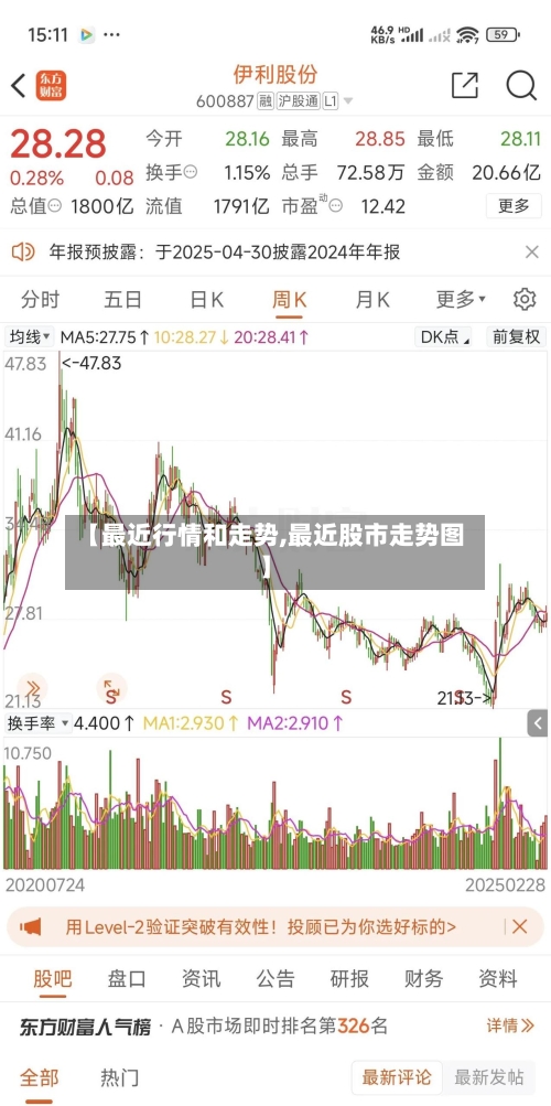 【最近行情和走势,最近股市走势图】