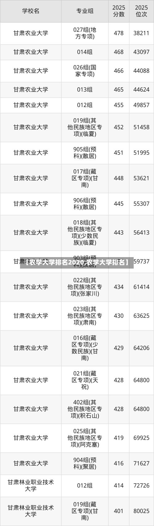 【农学大学排名2020,农学大学排名】