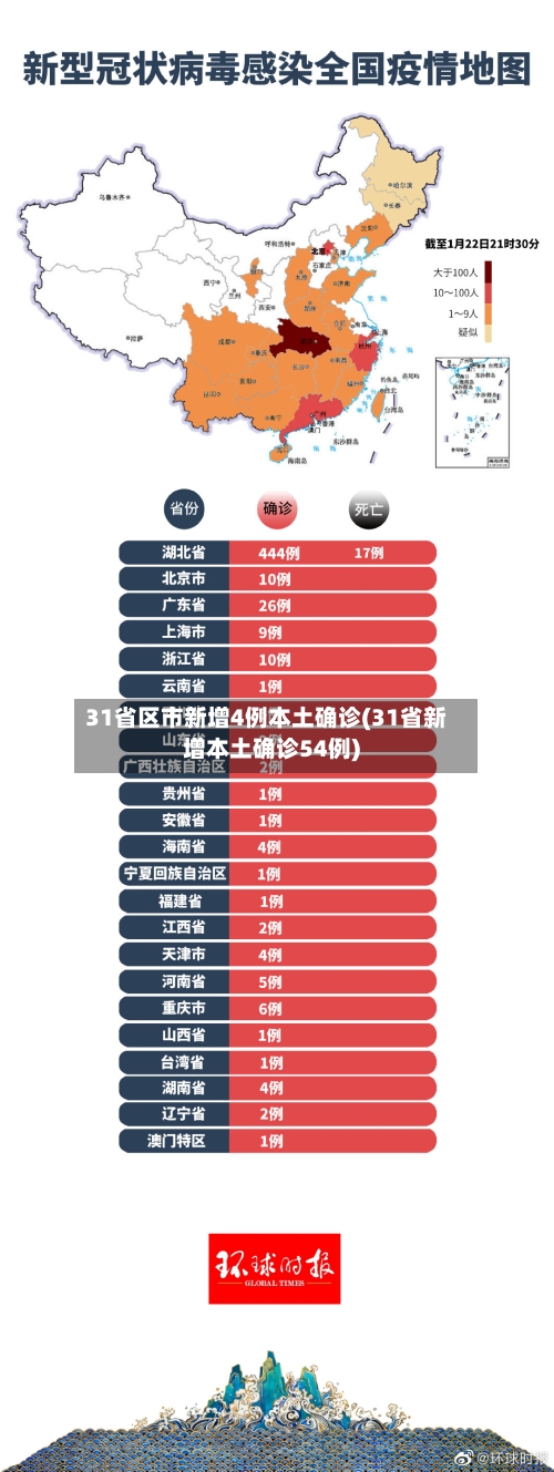 31省区市新增4例本土确诊(31省新增本土确诊54例)
