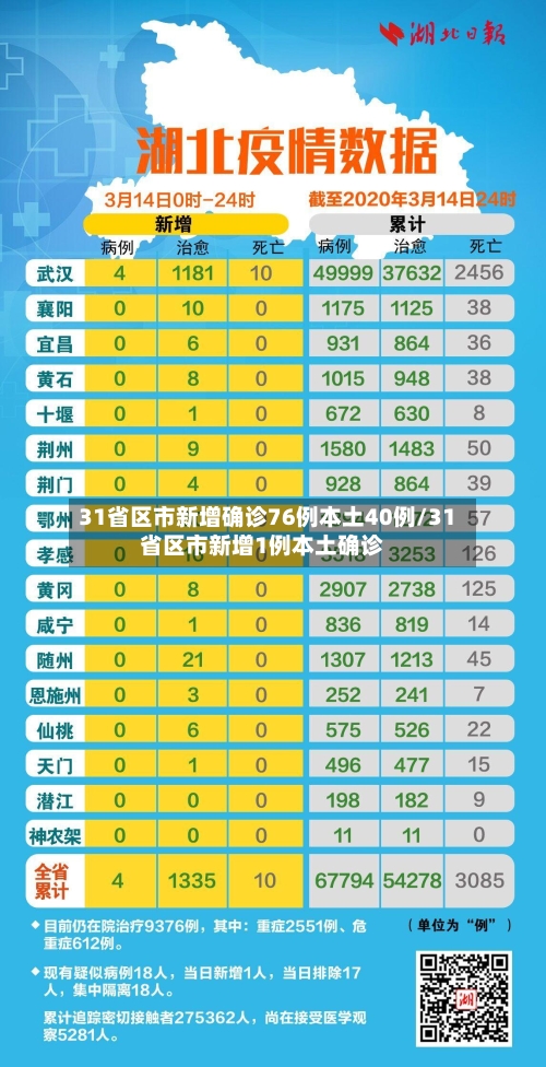 31省区市新增确诊76例本土40例/31省区市新增1例本土确诊