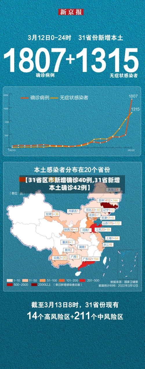 【31省区市新增确诊40例,31省新增本土确诊42例】