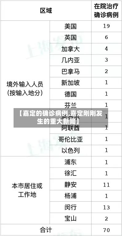 【嘉定的确诊病例,嘉定刚刚发生的重大新闻】