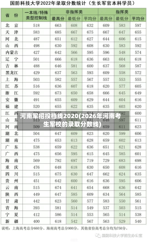 河南军招投档线2020(2026年河南考生军校的录取分数线)
