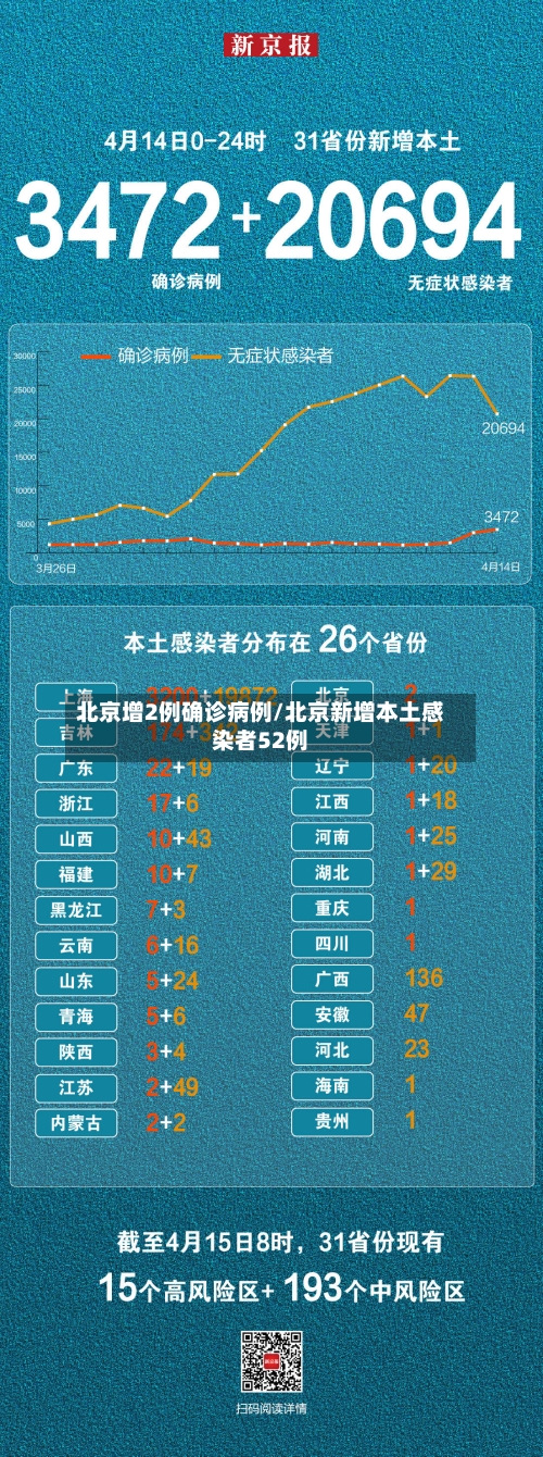 北京增2例确诊病例/北京新增本土感染者52例