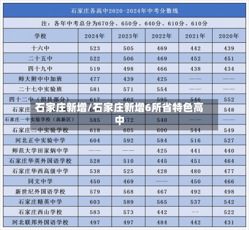 石家庄新增/石家庄新增6所省特色高中