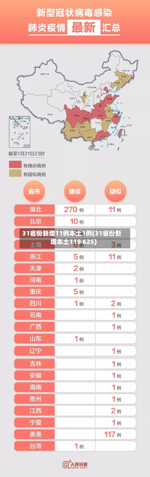 31省份新增11例本土1例(31省份新增本土119 625)