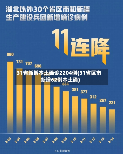 31省新增本土确诊2204例(31省区市新增62例本土确)