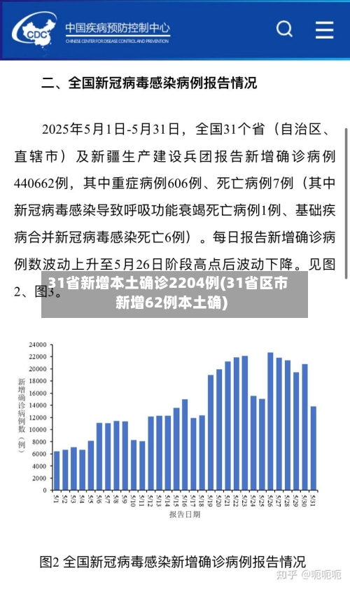 31省新增本土确诊2204例(31省区市新增62例本土确)
