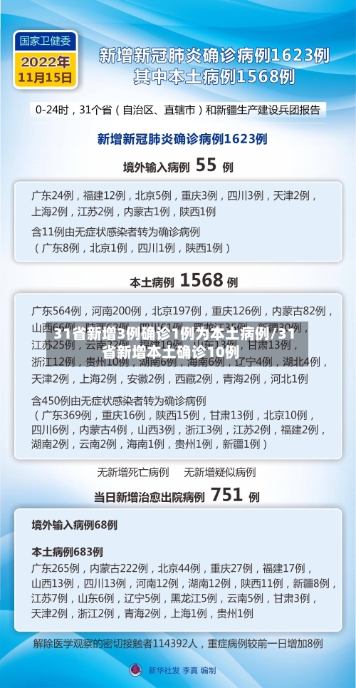 31省新增3例确诊1例为本土病例/31省新增本土确诊10例