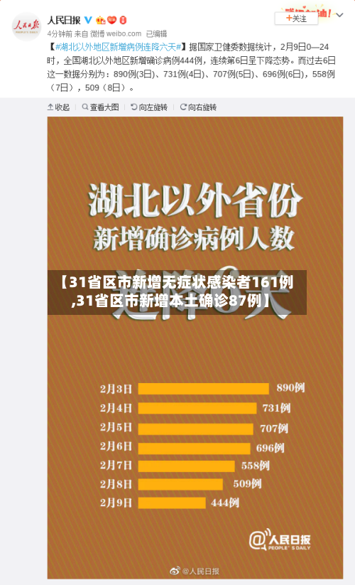【31省区市新增无症状感染者161例,31省区市新增本土确诊87例】