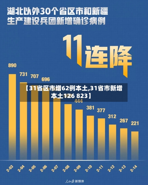 【31省区市增62例本土,31省市新增本土126 823】