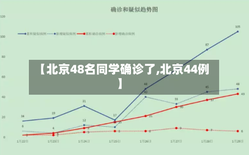 【北京48名同学确诊了,北京44例】