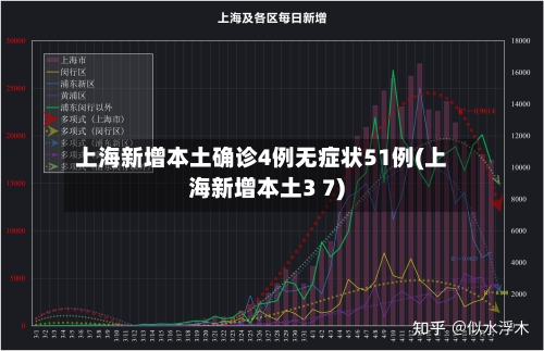 上海新增本土确诊4例无症状51例(上海新增本土3 7)