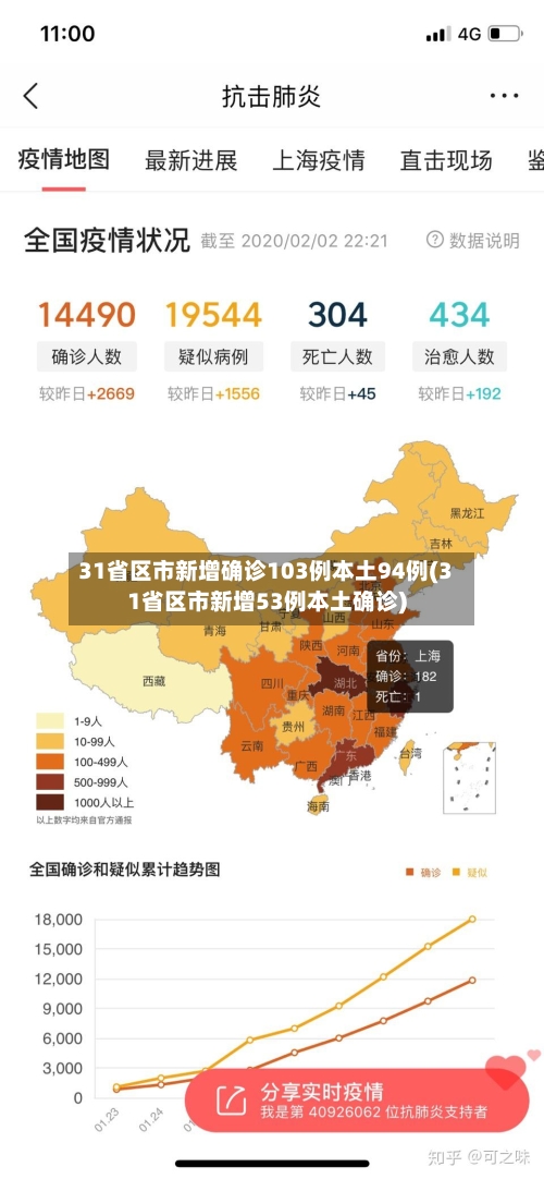 31省区市新增确诊103例本土94例(31省区市新增53例本土确诊)