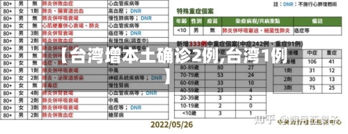 【台湾增本土确诊2例,台湾1例】