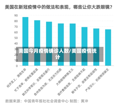 美国今月疫情确诊人数/美国疫情统计