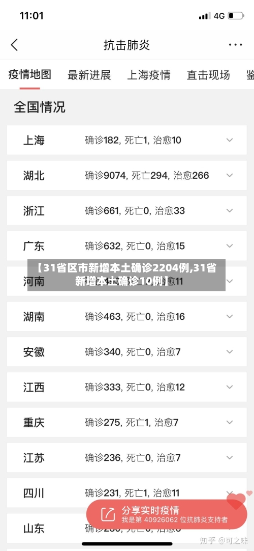 【31省区市新增本土确诊2204例,31省新增本土确诊10例】
