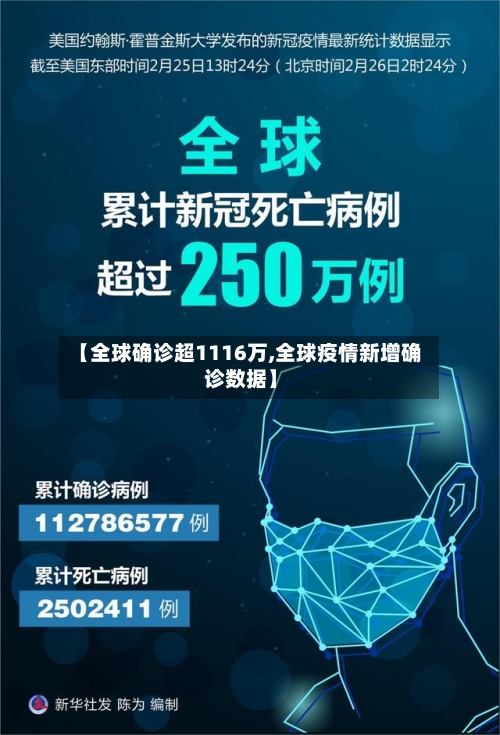 【全球确诊超1116万,全球疫情新增确诊数据】