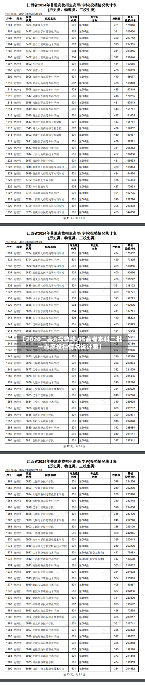 【2020二表A投档线,05高考本科二批一志愿投档情况统计表】