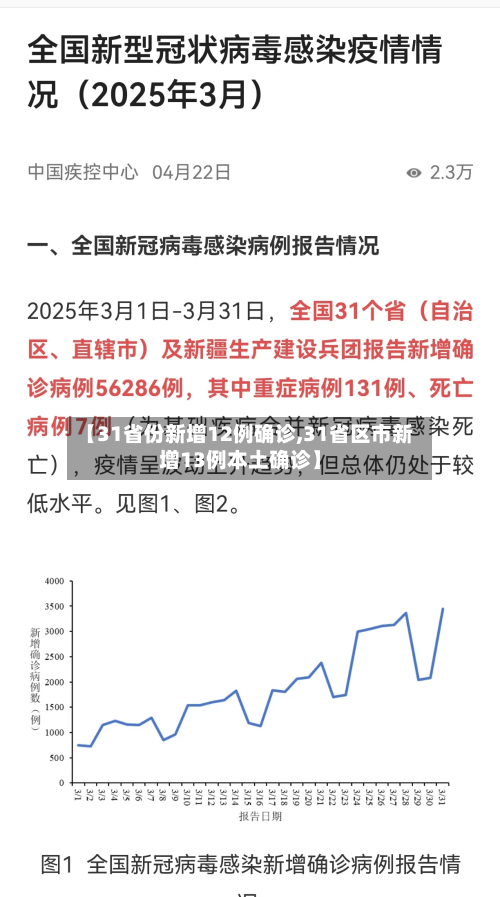 【31省份新增12例确诊,31省区市新增13例本土确诊】