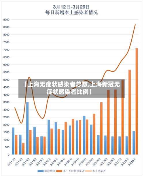 【上海无症状感染者总数,上海新冠无症状感染者比例】