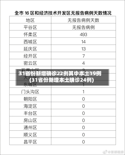 31省份新增确诊22例其中本土19例(31省份新增本土确诊24例)