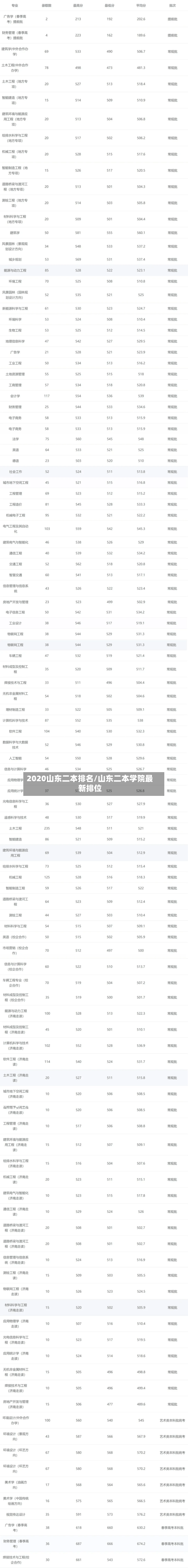 2020山东二本排名/山东二本学院最新排位