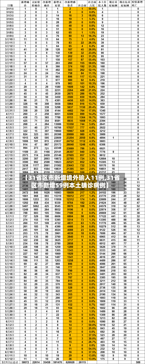 【31省区市新增境外输入11例,31省区市新增59例本土确诊病例】