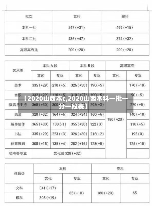 【2020山西本c,2020山西本科一批一分一段表】