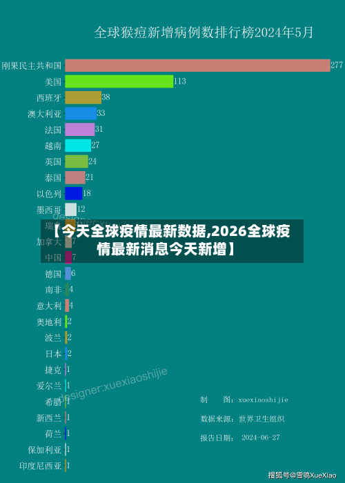 【今天全球疫情最新数据,2026全球疫情最新消息今天新增】